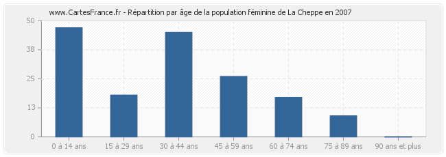 Répartition par âge de la population féminine de La Cheppe en 2007